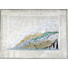 Tableau comparatif de la hauteur des montagnes, de la longueur du Cours des Fleuves et de l'Élévation des Principales Chûtes d'eau dans les cinq parties du Monde.