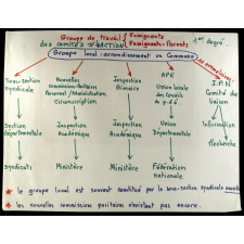 Groupes de travail des Comités d'Action 1er degré - Organigrame.