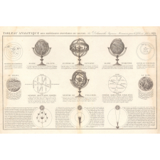 Tableau analitique des différens systêmes du monde, par Delamarche Ingénieur Mécanicien pour les Globes et Sphères. 1838. N° 1.
