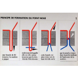Principe de formation du point noué N°1.