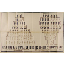 Répartition de la population entre les différents groupes d'âges.
