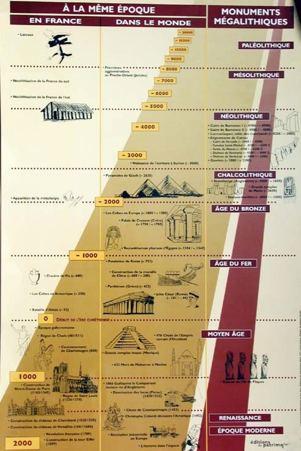 Tableau mural. Frise chronologique. 