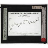 Nitrate de soude. Graphique de la consommation du nitrate de soude en France.