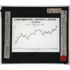 Nitrate de soude. Graphique de la consommation du nitrate de soude en France.