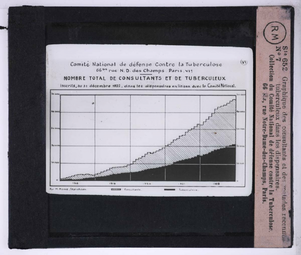 La Tuberculose, fléau social et l'armement antituberculeux français. Graphique des consultants et des tuberculeux inscrits dans les dispensaires.