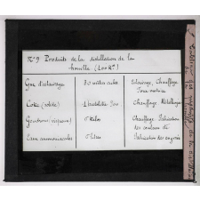 Le Gaz d'éclairage et ses applications. Tableau des produits de la distillerie de la houille.