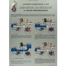 Tableau mural. Appareils domestiques à gaz : dispositif de sécurité à valves pneumatiques.