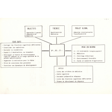 P.E.I Programme d'Enrichissement Instrumental