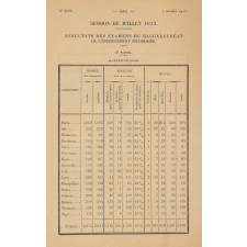 Session de juillet 1913. Résultat des examens du baccalauréat de l'enseignement secondaire.