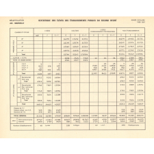 Statistiques scolaires. Enseignement du second degré public. 