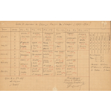 Emplois du temps de classe. Ecole primaire supérieure de Gisors. 1915-1916, 1916-1917 et 1917-1918. 