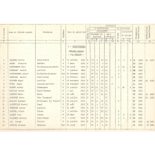 Tableau de classement des Instituteurs et des Institutrices du département du Cantal ai 1er janvier 1967. 