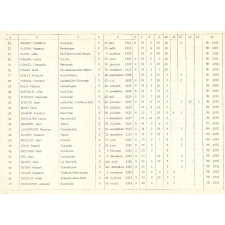 Tableau de classement des Instituteurs et des Institutrices du département du Cantal ai 1er janvier 1967. 