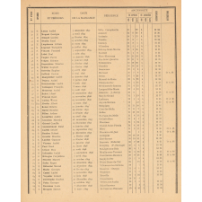 Tableau de Classement des Instituteurs et des Institutrices de l'Oise. Bulletin de l'Enseignement Primaire. Oise. Au 1er janvier 1947 (Promotions faites). Année 1947.