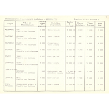 Budget d'investissements 1970 - Document n° 1 : présentation par ordre d'enseignement - Document n° 2 : présentation par région.