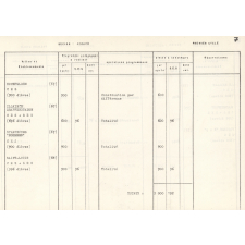 Budget d'investissements 1977.