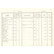 Budget d'investissements 1973 - Document n° 1 : second degré, établissements scolaires spécialisés, écoles normales, premier degré.