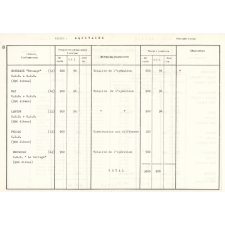 Budget d'investissements 1975 - Document n° 1 : second degré, établissements scolaires spécialisés, établissements de formation des maîtres, premier degré.