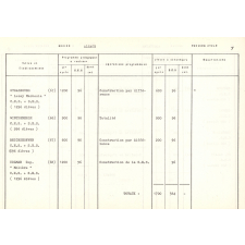 Budget d'investissements 1976 - Second degré, établissements scolaires spécialisés, établissements de formation des maîtres, premier degré.