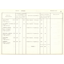 Budget d'investissements 1976 - Second degré, établissements scolaires spécialisés, établissements de formation des maîtres, premier degré.