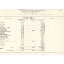 Budget d'investissements 1977.