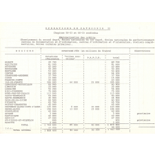 Budget d'investissements 1980.