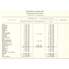 Budget d'investissements 1981.