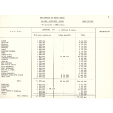 Budget d'investissements 1983.