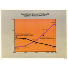 Tableau mural. Évolution de la dépendance énergétique française.