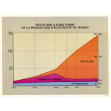 Tableau mural. Évolution à long terme de la production d'électricité en France.