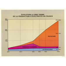 Tableau mural. Évolution à long terme de la production d'électricité en France.
