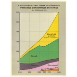 Tableau mural. Évolution à long terme des énergies primaires consommées en France.